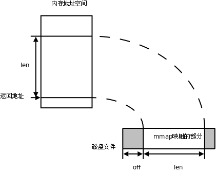 mmap函数