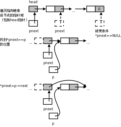 消除特殊情况的链表删除操作